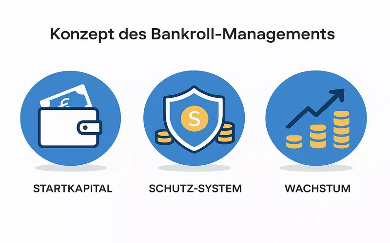Kapitalverwaltung Konzept - Startkapital, Schutz-System und Wachstum bei Sportwetten