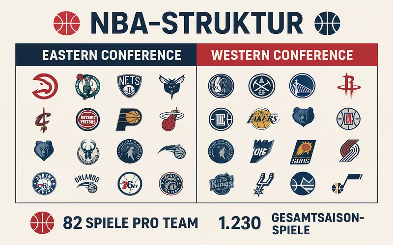 NBA Struktur Infografik mit 30 Teams, Eastern und Western Conference, 82 Spiele pro Saison